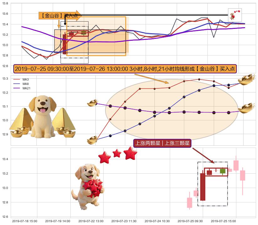 上涨两颗星 | 上涨三颗星+单针探底（定海神针）+低档五阳线 ➕ 【金银山谷】买入点