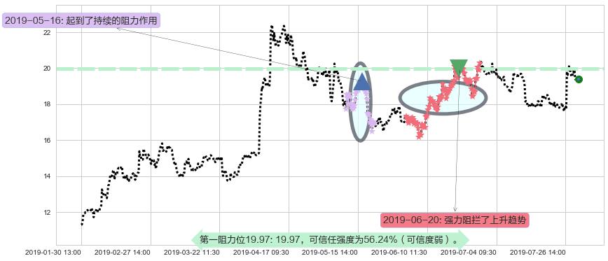金斯瑞生物科技阻力支撑位图-阿布量化