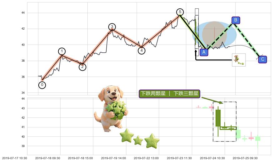 下跌两颗星 ｜ 下跌三颗星+下跌Pinbar组合信号+顶部尽头线（下山虎）+看跌(高位倒锤头)流星线 ➕ 调整浪ABC