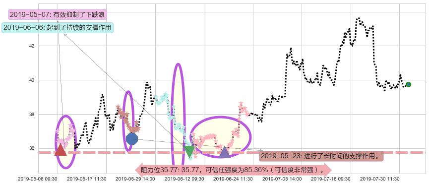 东阳光药阻力支撑位图-阿布量化