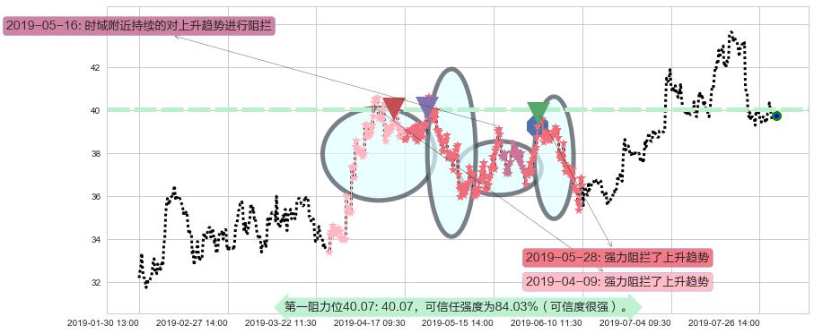 东阳光药阻力支撑位图-阿布量化