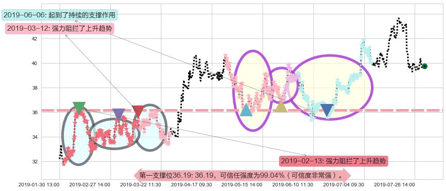 东阳光药阻力支撑位图-阿布量化