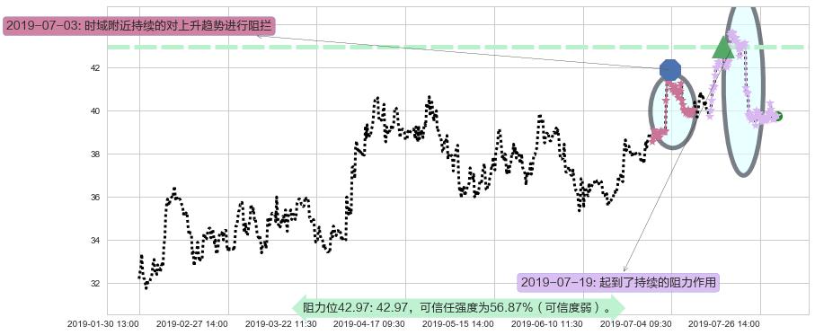 东阳光药阻力支撑位图-阿布量化