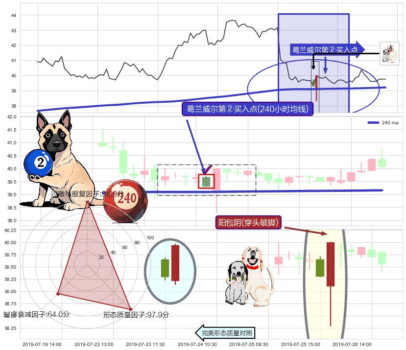 阳包阴(穿头破脚)+单针探底（定海神针）+锤头线（锤子线）+看涨(低位)倒锤头线 ➕ 葛兰威尔第②买入点