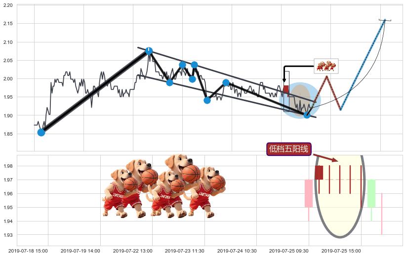 低档五阳线+看涨(低位)倒锤头线 ➕ 突破整理