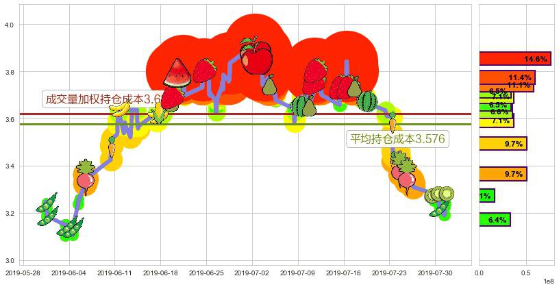 佳兆业集团(hk01638)持仓成本图-阿布量化