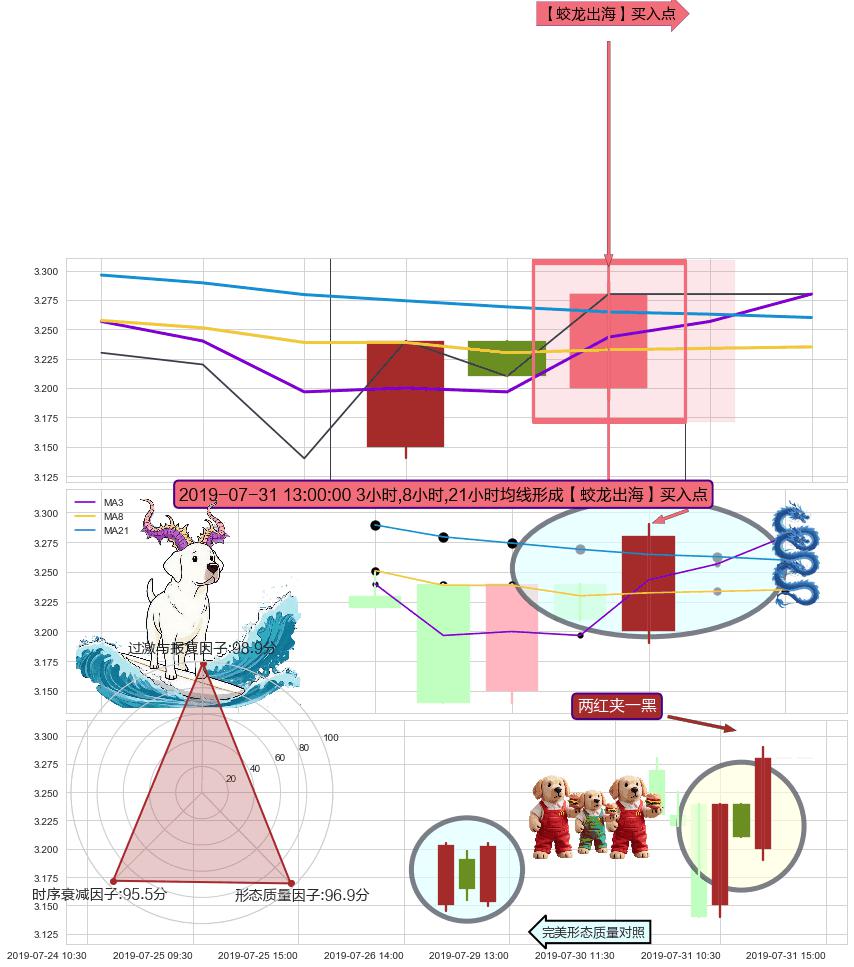 两红夹一黑+上涨两颗星 | 上涨三颗星 ➕ 【蛟龙出海】买入点