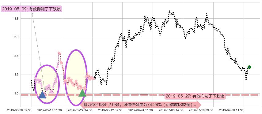 佳兆业集团阻力支撑位图-阿布量化