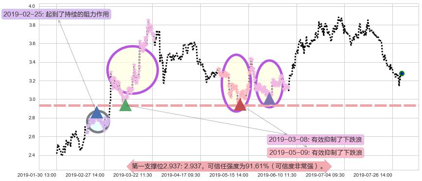 佳兆业集团阻力支撑位图-阿布量化