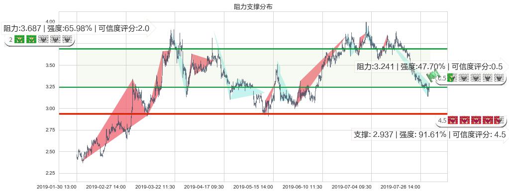 佳兆业集团(hk01638)阻力支撑位图-阿布量化