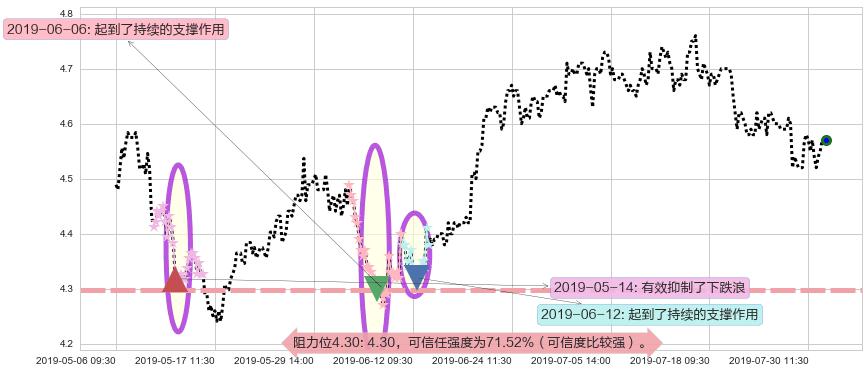 邮储银行阻力支撑位图-阿布量化