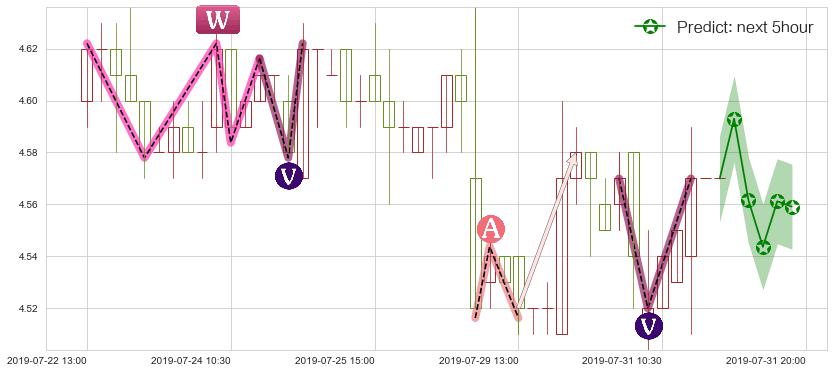 预测邮储银行(hk01658)价格K线图-阿布量化