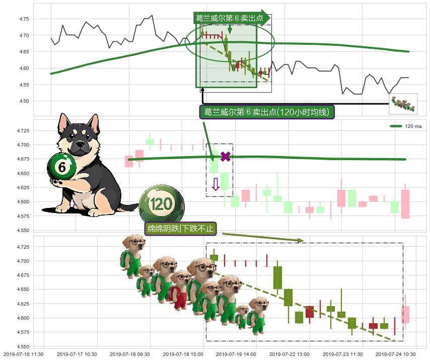 绵绵阴跌|下跌不止+塔形顶 | 圆顶+射击之星形态 ➕ 葛兰威尔第⑥卖出点