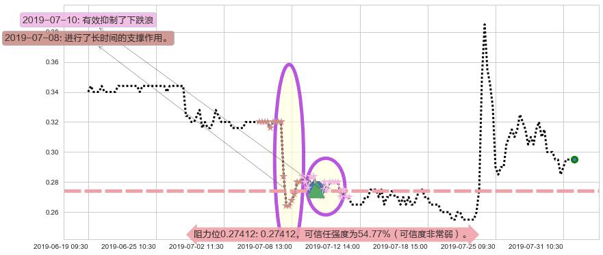 智美体育阻力支撑位图-阿布量化