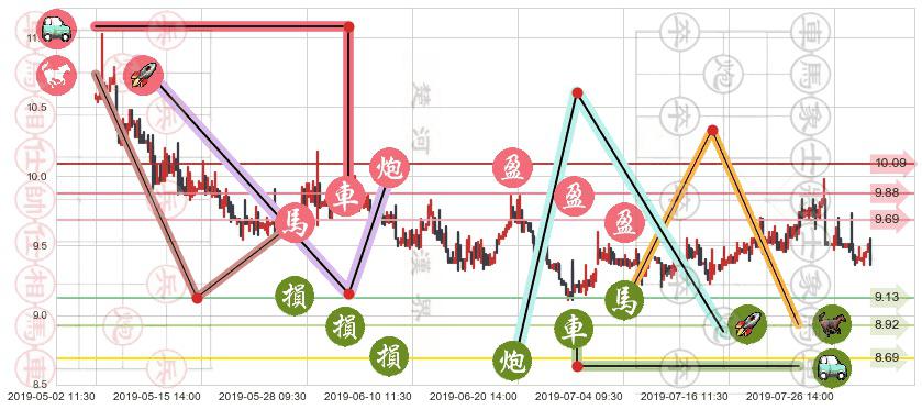 同仁堂科技(hk01666)止盈止损位分析