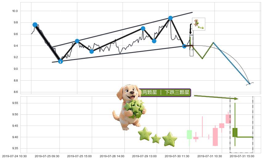 下跌两颗星 ｜ 下跌三颗星+绵绵阴跌|下跌不止+乌云盖顶+下跌螺旋桨+看跌(高位倒锤头)流星线+黄昏之星（夜星） ➕ 突破整理