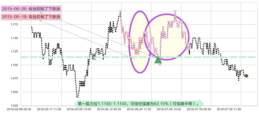 华南城阻力支撑位图-阿布量化