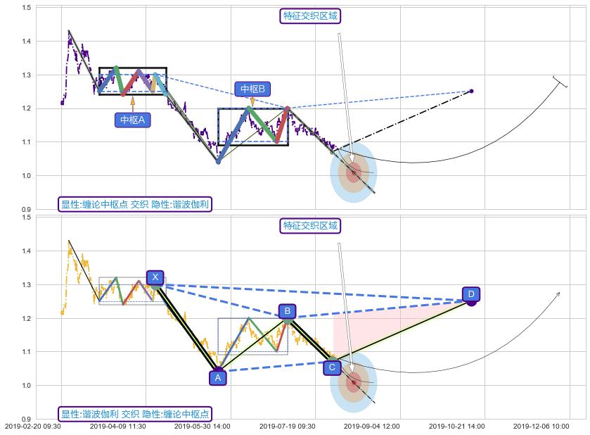 谐波(XABCD) ➕ 缠论中枢点