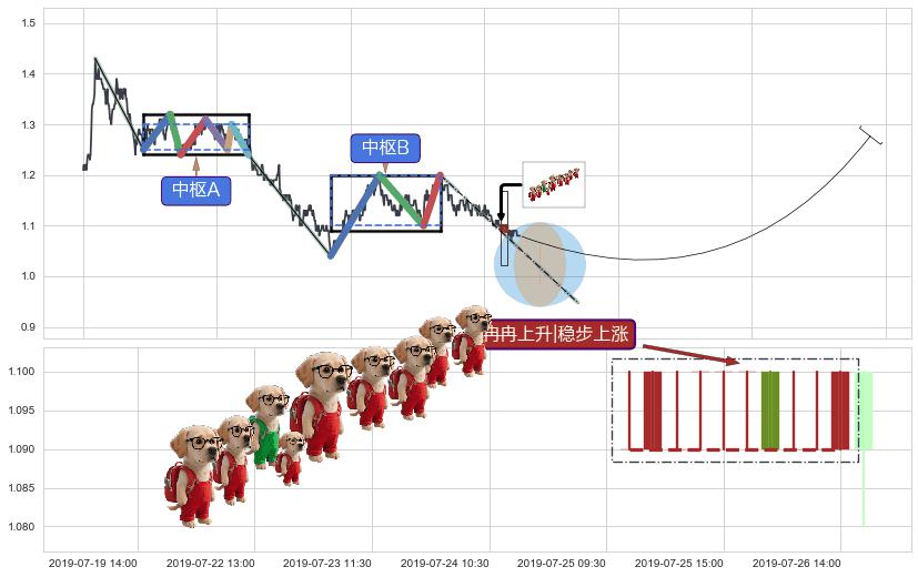 冉冉上升|稳步上涨+徐缓上升+上升三部曲（升势三鸦）+低档五阳线+两红夹一黑+上涨两颗星 | 上涨三颗星+中流砥柱形态+看涨(低位)倒锤头线 ➕ 缠论中枢点