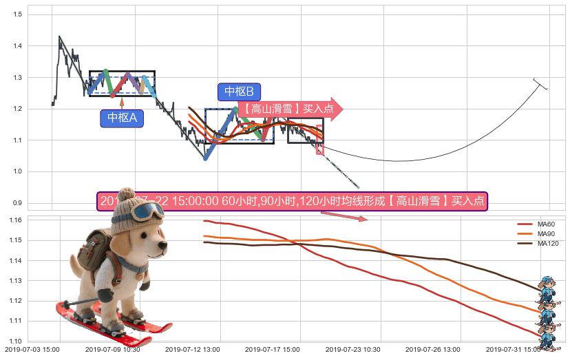 【高山滑雪】买入点 ➕ 缠论中枢点