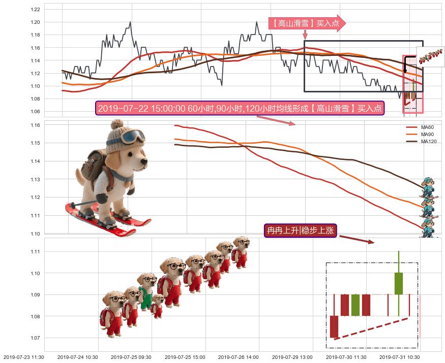 冉冉上升|稳步上涨+两红夹一黑+上涨两颗星 | 上涨三颗星 ➕ 【高山滑雪】买入点