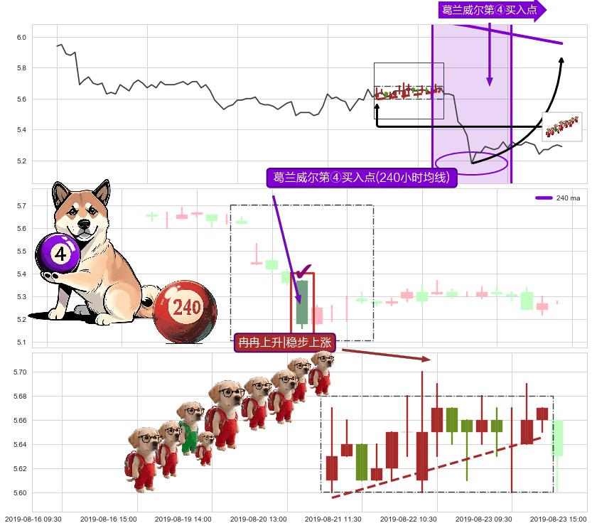 冉冉上升|稳步上涨+上涨两颗星 | 上涨三颗星+上涨螺旋桨形态 ➕ 葛兰威尔第④买入点
