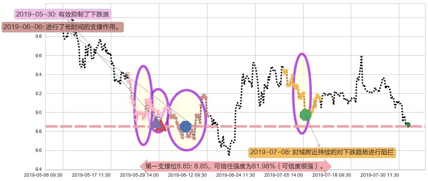 广发证券阻力支撑位图-阿布量化