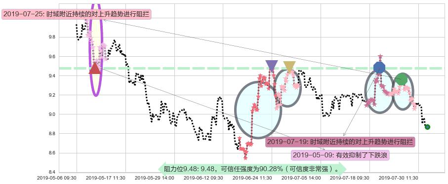 广发证券阻力支撑位图-阿布量化