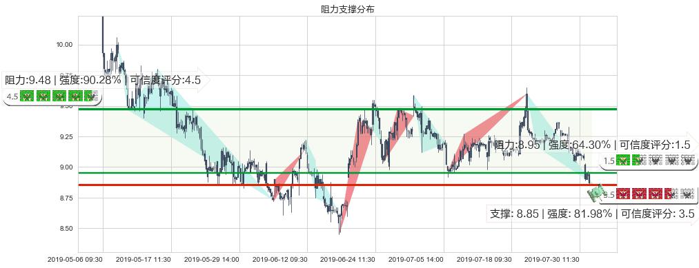 广发证券(hk01776)阻力支撑位图-阿布量化