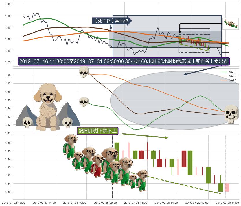 绵绵阴跌|下跌不止+下降三部曲（降势三鹤）+两黑夹一红+下跌两颗星 ｜ 下跌三颗星+墓碑十字线（墓碑线）+下跌螺旋桨+看跌(高位倒锤头)流星线 ➕ 【死亡谷】卖出点