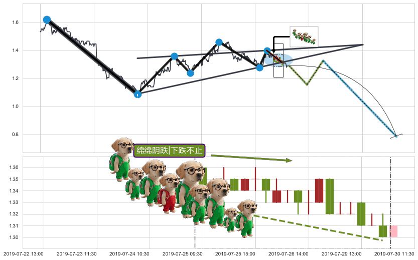 绵绵阴跌|下跌不止+下降三部曲（降势三鹤）+两黑夹一红+下跌两颗星 ｜ 下跌三颗星+墓碑十字线（墓碑线）+下跌螺旋桨+看跌(高位倒锤头)流星线 ➕ 突破整理