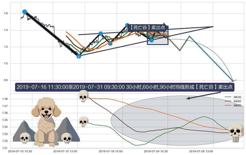 【死亡谷】卖出点+【断头铡刀】卖出点 ➕ 突破整理