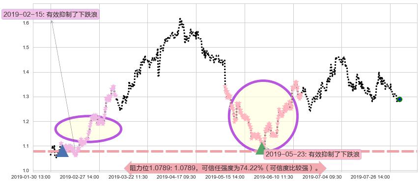 花样年控股阻力支撑位图-阿布量化