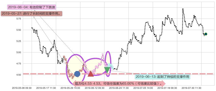 彩生活阻力支撑位图-阿布量化