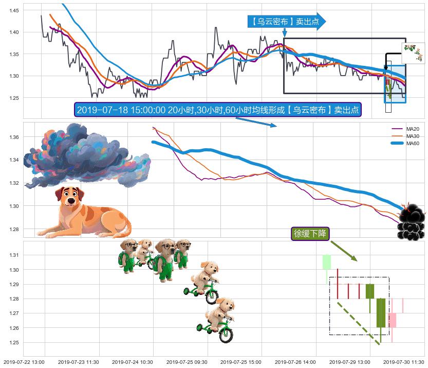 徐缓下降+下跌两颗星 ｜ 下跌三颗星+吊颈线（上吊线）+看跌(高位倒锤头)流星线+绵绵阴跌|下跌不止 ➕ 【乌云密布】卖出点