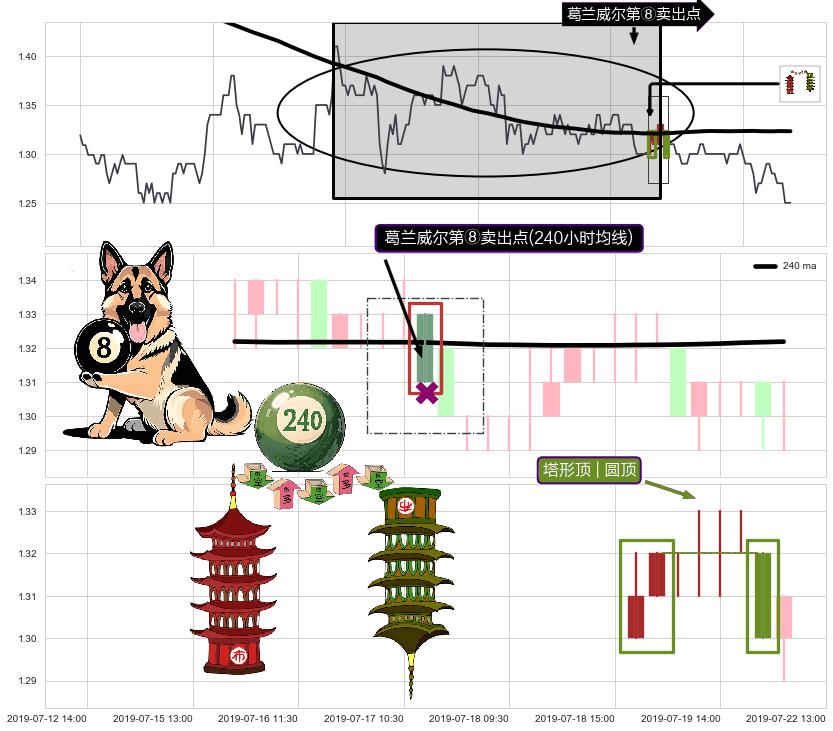 塔形顶 | 圆顶+徐缓下降+下跌两颗星 ｜ 下跌三颗星 ➕ 葛兰威尔第⑧卖出点