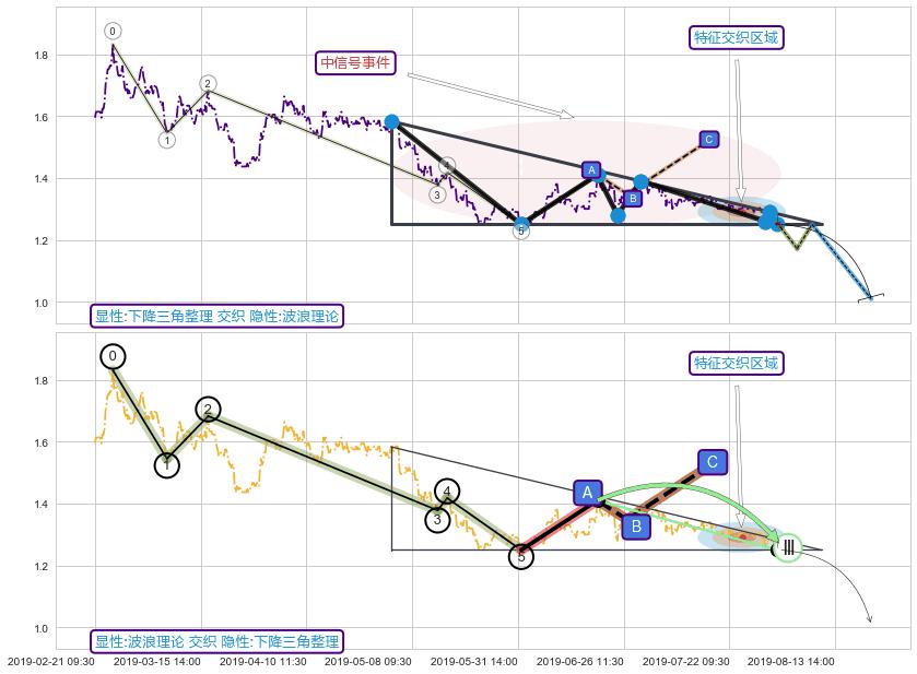 调整浪ABC ➕ 突破整理