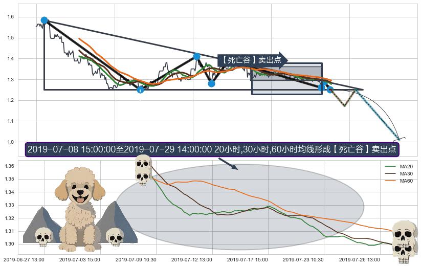 【死亡谷】卖出点+【乌云密布】卖出点 ➕ 突破整理