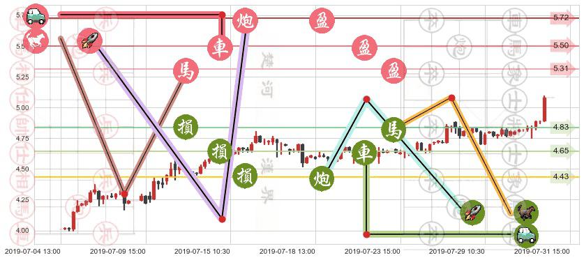 爱康医疗(hk01789)止盈止损位分析