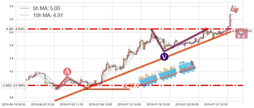 爱康医疗(01789)短线趋势趋势阶段分析图-阿布量化