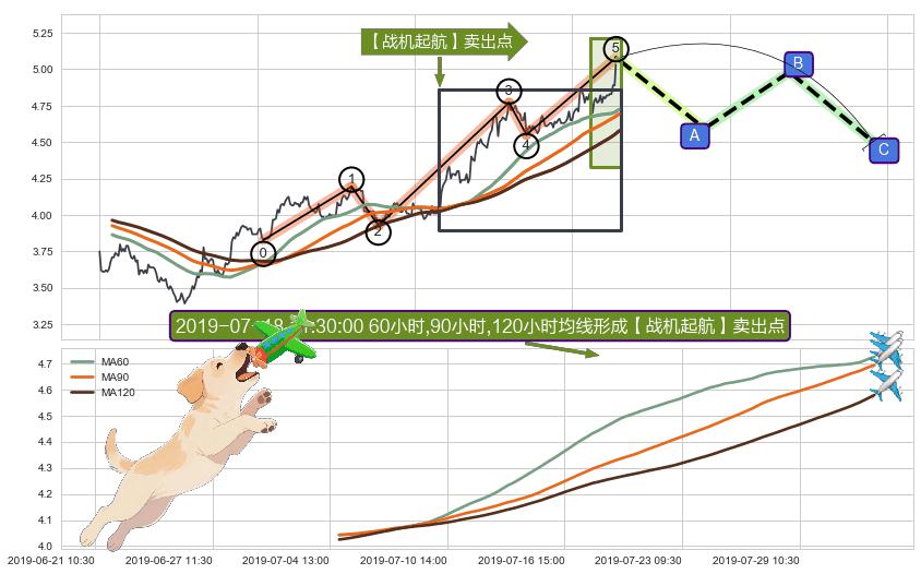 【战机起航】卖出点 ➕ 调整浪ABC