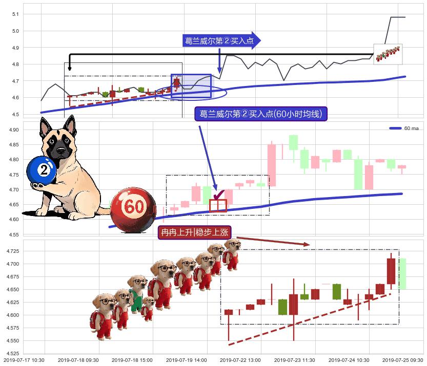 冉冉上升|稳步上涨+上涨镊子线（U形磁铁）+上涨两颗星 | 上涨三颗星+徐缓上升 ➕ 葛兰威尔第②买入点