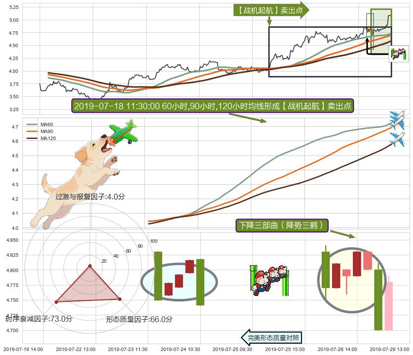 下降三部曲（降势三鹤）+淡友反攻 ➕ 【战机起航】卖出点