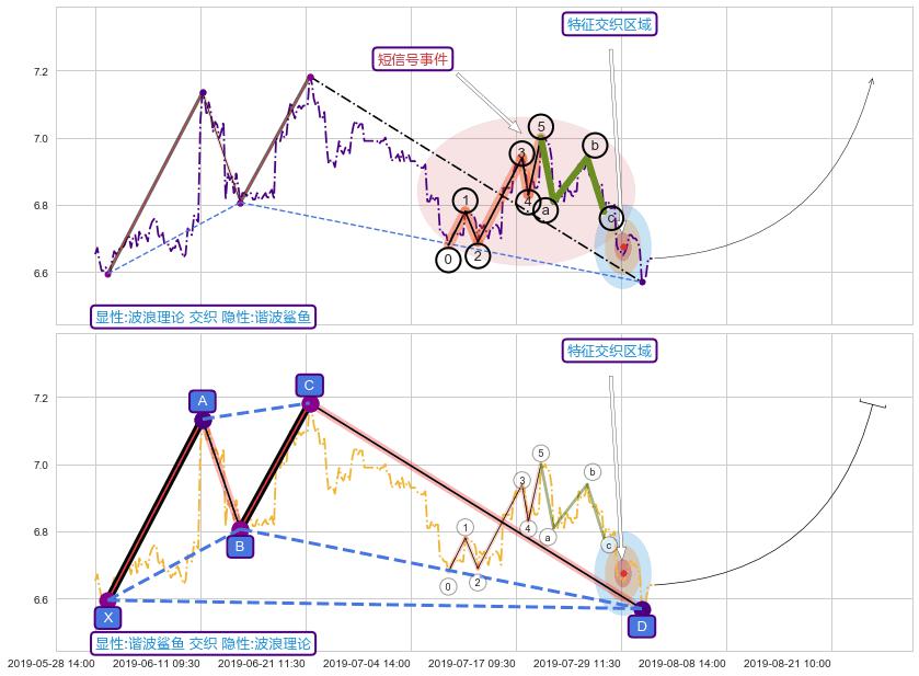 谐波(XABCD)+突破整理 ➕ 调整浪ABC