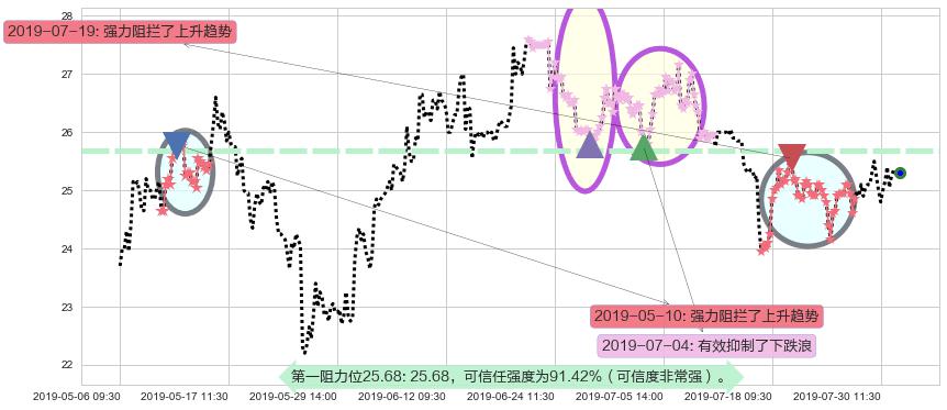信达生物-B阻力支撑位图-阿布量化