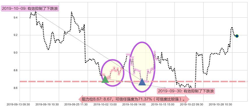 小米集团-W阻力支撑位图-阿布量化