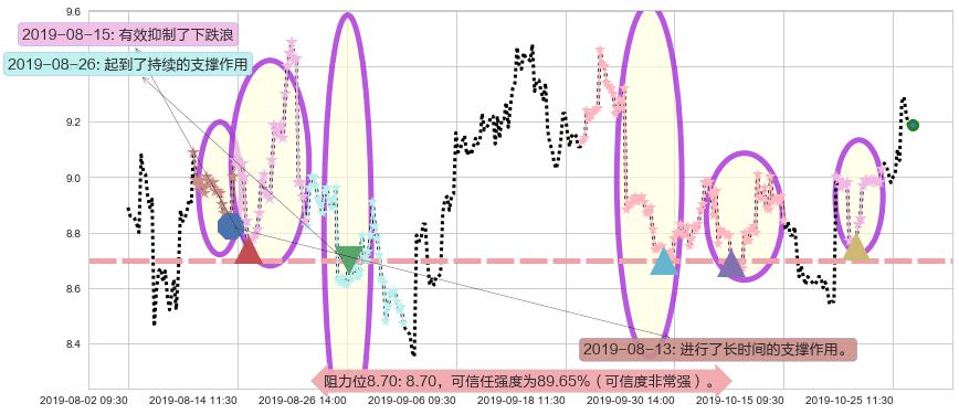 小米集团-W阻力支撑位图-阿布量化
