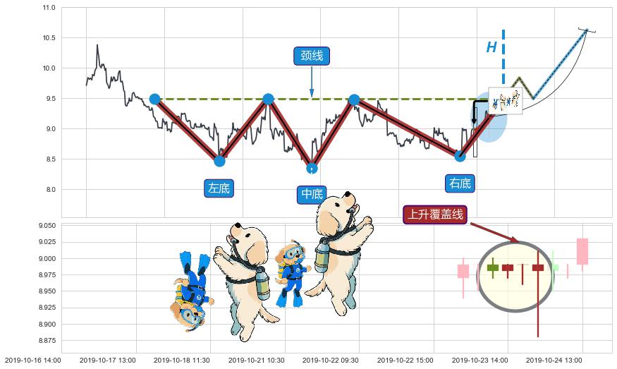 上升覆盖线+上涨两颗星 | 上涨三颗星+冉冉上升|稳步上涨+低档五阳线+红三兵+双针探底+锤头线（锤子线）+看涨(低位)倒锤头线+单针探底（定海神针）+下跌两颗星 ｜ 下跌三颗星+两黑夹一红+黄昏之星（夜星）+射击之星形态+墓碑十字线（墓碑线）+顶部尽头线（下山虎）+下跌孤独十字星 ➕ 突破整理