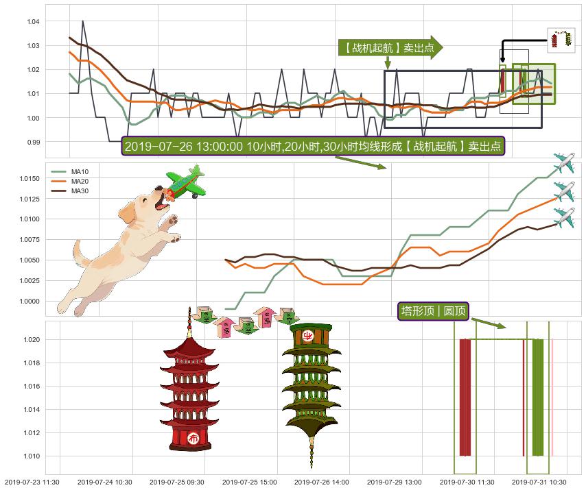 塔形顶 | 圆顶+绵绵阴跌|下跌不止+下跌两颗星 ｜ 下跌三颗星 ➕ 【战机起航】卖出点