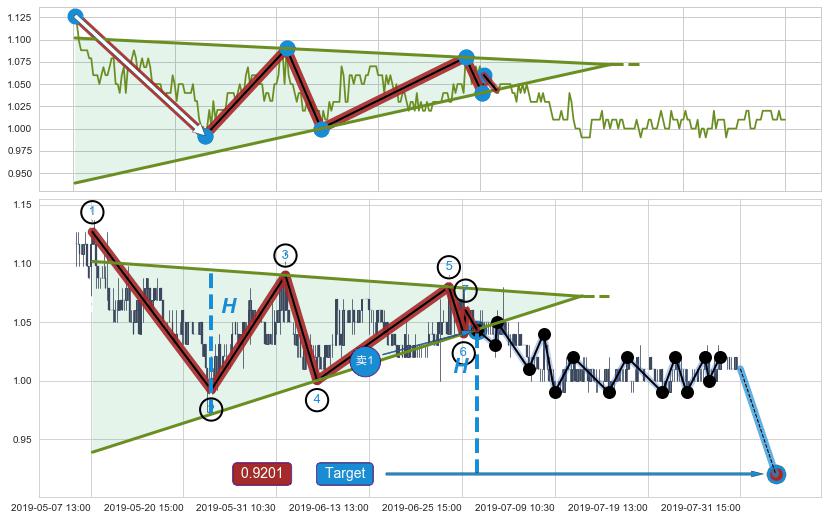 下降【对称】三角形整理